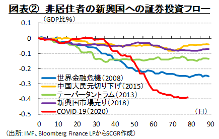 図表②　非居住者の新興国への証券投資フロー（出所：IMF、Bloomberg Finance LPからSCGR作成）