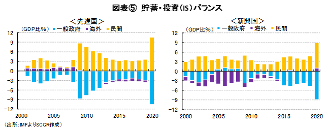 図表⑤　貯蓄・投資（IS）バランス（出所：IMFよりSCGR作成）