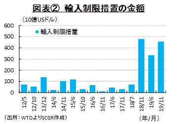 図表②　輸入制限措置の金額（出所：WTOよりSCGR作成）