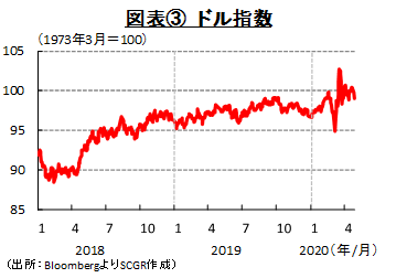 図表③　ドル指数（出所：BloombergよりSCGR作成）