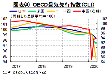 図表④　OECD景気先行指数（CLI）（出所：OECDよりSCGR作成）