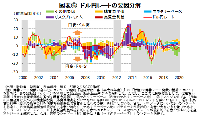 図表⑤　ドル円レートの要因分解（出所：財務省、総務省、日本銀行、BLS、FRBよりSCGR作成）