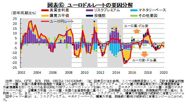 図表⑥　ユーロドルレートの要因分解（出所：BEA、CFTC、ECB、FRB、OECDよりSCGR作成）