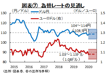 図表⑦　為替レートの見通し（出所：図表⑤、⑥の出所を参照）