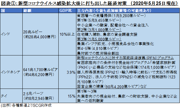 図表①：新型コロナウイルス感染拡大後に打ち出した経済対策　（2020年5月25日現在）(出所）各種報道よりSCGR作成