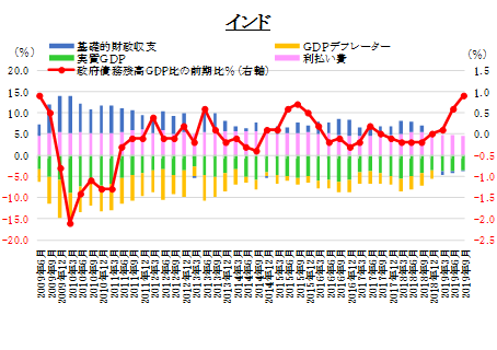 図表⑨：政府債務残高GDP比の上昇要因(出所）BIS、CEICよりSCGR作成