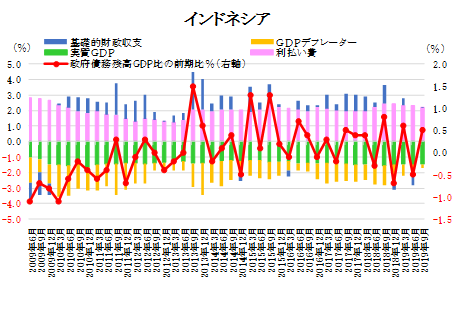 図表⑨：政府債務残高GDP比の上昇要因(出所）BIS、CEICよりSCGR作成