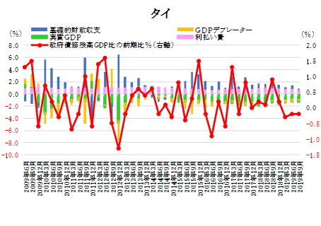 図表⑨：政府債務残高GDP比の上昇要因(出所）BIS、CEICよりSCGR作成