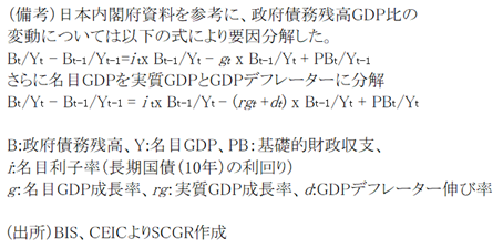 図表⑨：政府債務残高GDP比の上昇要因(出所）BIS、CEICよりSCGR作成