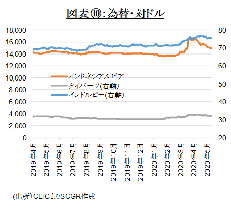 図表⑩：為替・対ドル(出所）CEICよりSCGR作成