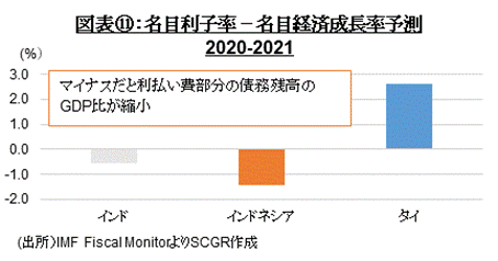 図表⑪：名目利子率－名目経済成長率予測2020-2021(出所）IMF Fiscal MonitorよりSCGR作成