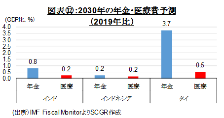 図表⑫：2030年の年金・医療費予測（2019年比）(出所）IMF Fiscal MonitorよりSCGR作成