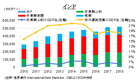 図表⑬：対外債務残高(出所）世界銀行 International Debt Statistics、CEICよりSCGR作成