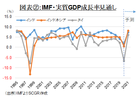 図表②：IMF・実質GDP成長率見通し（出所）IMFよりSCGR作成