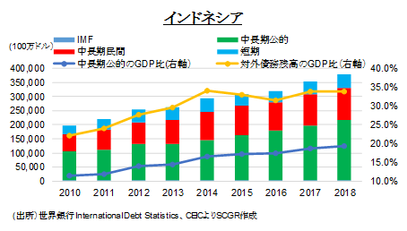 図表⑬：対外債務残高(出所）世界銀行 International Debt Statistics、CEICよりSCGR作成