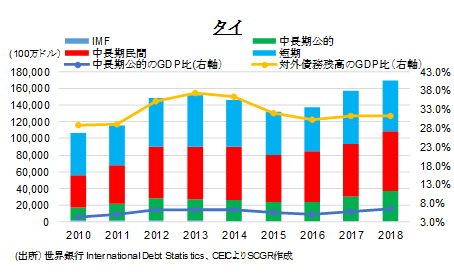 図表⑬：対外債務残高(出所）世界銀行 International Debt Statistics、CEICよりSCGR作成