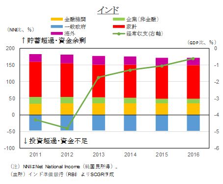 図表⑭：部門別資金過不足の推移（出所）インド準備銀行（RBI）よりSCGR作成