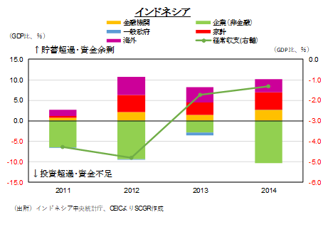 図表⑭：部門別資金過不足の推移（出所）インドネシア中央統計庁、CEICよりSCGR作成 