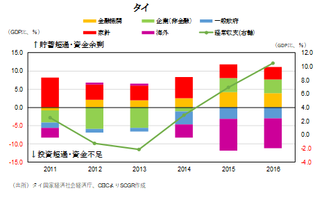 図表⑭：部門別資金過不足の推移（出所）タイ国家経済社会経済庁、CEICよりSCGR作成 