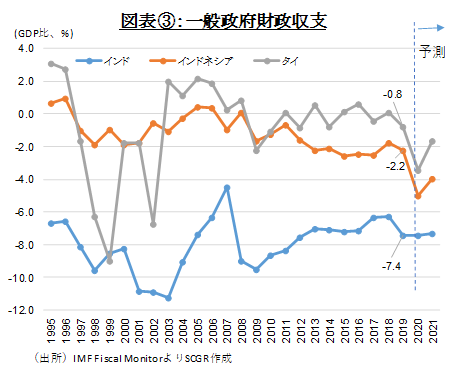 図表③：一般政府財政収支（出所）IMF Fiscal MonitorよりSCGR作成