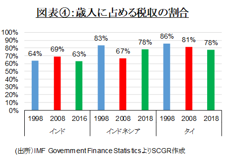 図表④：歳入に占める税収の割合(出所）IMF Government Finance StatisticsよりSCGR作成　