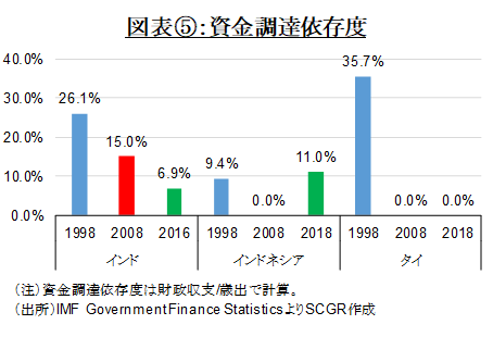 図表⑤：資金調達依存度（出所）IMF Government Finance StatisticsよりSCGR作成