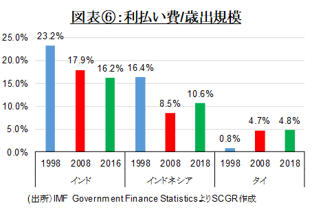 図表⑥：利払い費/歳出規模(出所）IMF Government Finance StatisticsよりSCGR作成