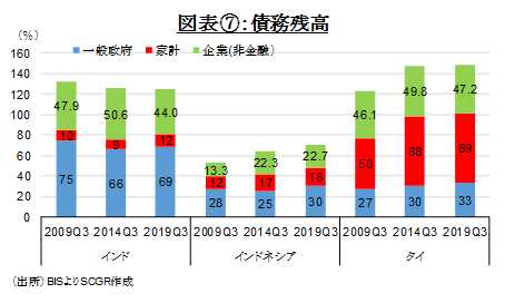 図表⑦：債務残高（出所）BISよりSCGR作成