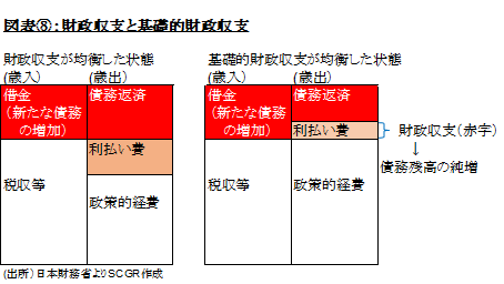 図表⑧：財政収支と基礎的財政収支(出所）日本財務省よりSCGR作成