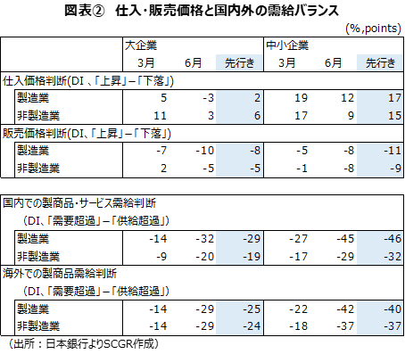 図表②　仕入・販売価格と国内外の需給バランス（出所：日本銀行よりSCGR作成）