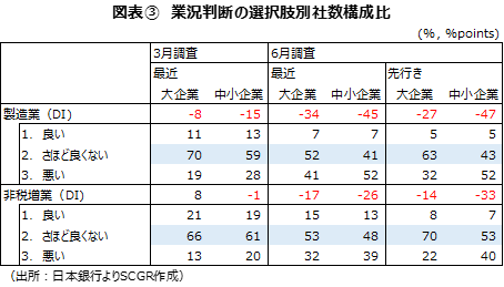 図表③　業況判断の選択肢別社数構成比（出所：日本銀行よりSCGR作成）