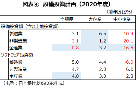 図表④　設備投資計画（2020年度）（出所：日本銀行よりSCGR作成）