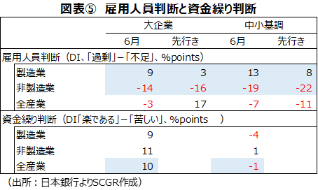 図表⑤　雇用人員判断と資金繰り判断（出所：日本銀行よりSCGR作成）