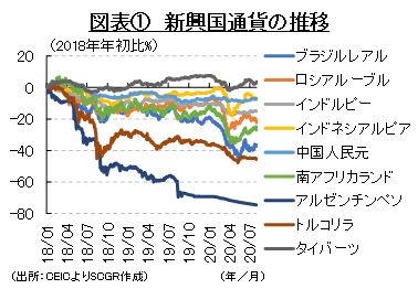 図表①　新興国通貨の推移（出所：CEICよりSCGR作成）