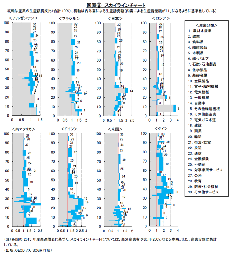 図表⑧スカイラインチャート（出所：OECDよりSCGR作成）