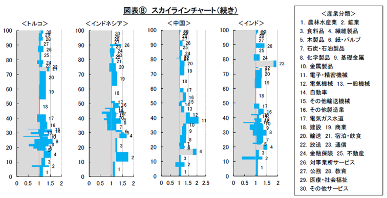 図表⑧スカイラインチャート（続き）（出所：OECDよりSCGR作成）