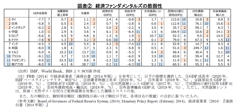 図表②　経済ファンダメンタルズの脆弱性（出所）IMF、World Bank、BISよりSCGR作成