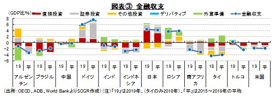 図表③金融収支（出所：OECD、ADB、World BankよりSCGR作成）（注）「19」は2019年、（タイのみ2018年）、「平」は2015～2019年の平均