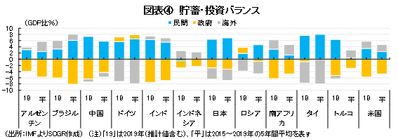 図表④　貯蓄・投資バランス（出所：IMFよりSCGR作成）　（注）「19」は2019年（推計値含む）、「平」は2015～2019年の5年間平均を表す