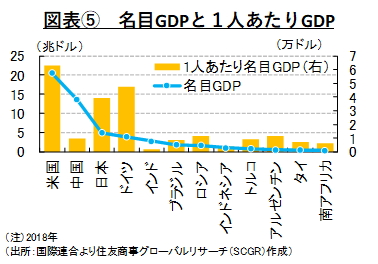 図表⑤　名目GDPと１人あたりGDP（出所：国際連合より住友商事グローバルリサーチ（SCGR）作成）