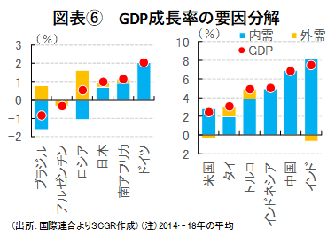 図表⑥GDP成長率の要因分解（出所：国際連合よりSCGR作成）