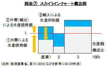 図表⑦　スカイラインチャート概念図（出所：経済産業省、宮川（2005）などを参考にSCGR作成）