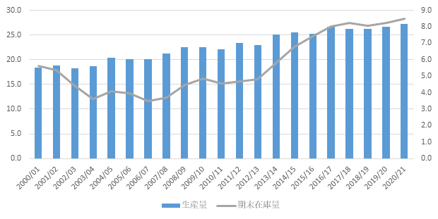 【図1：　世界の穀物生産量、在庫量推移（20・21年度は見込み）（単位：億トン）】（出所：米国農務省よりSCGR作成）