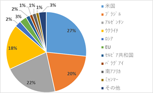 【図６：主要穀物における輸出国構成比較】とうもろこし（出所：米農務省よりSCGR作成）