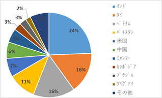 【図６：主要穀物における輸出国構成比較】※　（出所：米農務省よりSCGR作成）