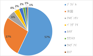 【図６：主要穀物における輸出国構成比較】大豆　（出所：米農務省よりSCGR作成）