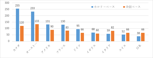 【図７:　諸外国と日本の食糧自給率】（出所：農水省データからSCGR作成）