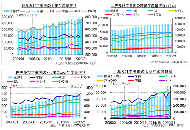 【図２：　主要穀物及び大豆の世界及び主要国の生産量推移（20・21年度は見込み）】（出所：米農務省よりSCGR作成）