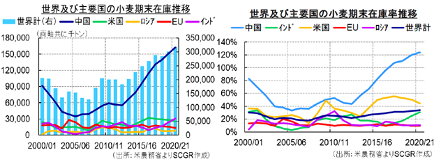 【図3:　世界及び主要国の在庫推移と在庫率】（出所：米農務省よりSCGR作成）