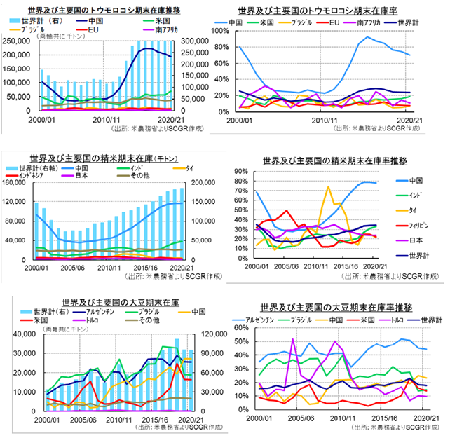 【図3:　世界及び主要国の在庫推移と在庫率】（出所：米農務省よりSCGR作成）